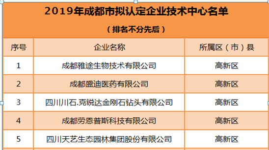 四川J9.COM检测技术有限责任公司技术中心被认定为2019年成都市企业技术中心